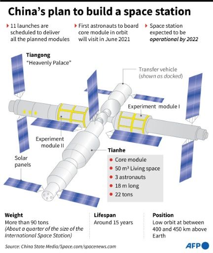 China ready to launch first crew to new space station » Capital News