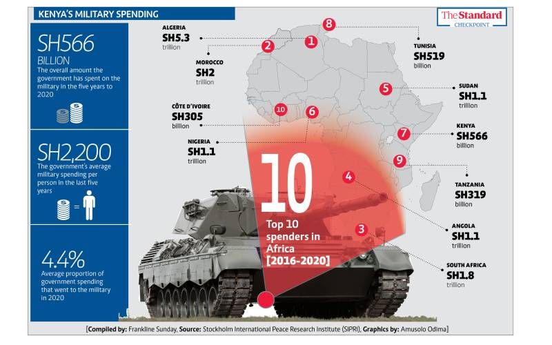 Kenya East Africa’s defence spender