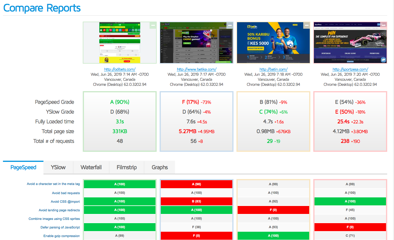Odibets is the Fastest Betting Website in Kenya, Here is Evidence
