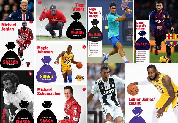 Sh24,000 per minute! The money spinning speed of top 2020 global sports stars : The standard Sports