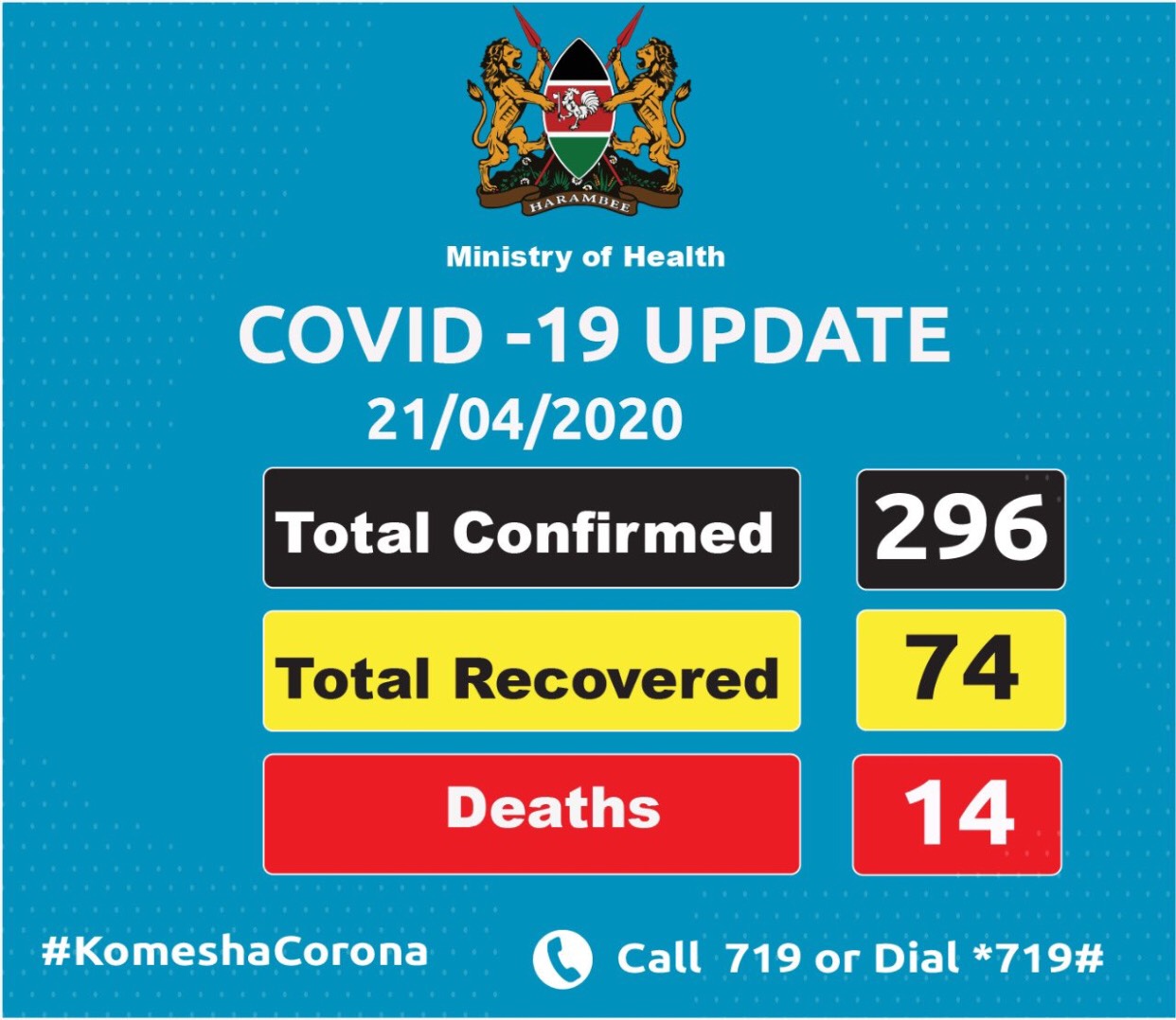 COVID-19 cases in Kenya rise to 296