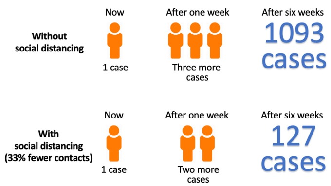 How Social Distancing is Working