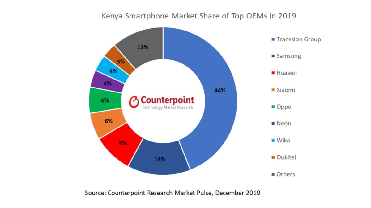 In Kenya, the sub-Kshs 10,000 smartphone remains king