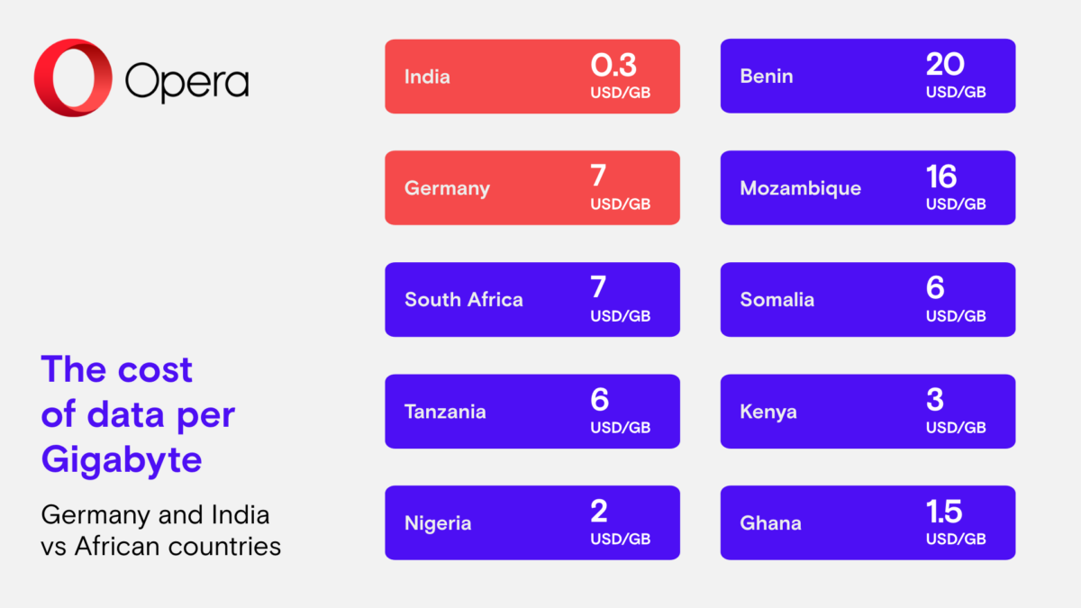 The cost of data per Gigabyte Germany and India vs African countries