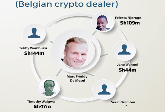 How Belgium crypto Billionaire Merc De Mesel wired Sh 650 Million to Kenyan girlfriends