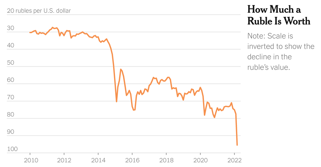 Western Sanctions Aim to Isolate Putin by Undermining the Ruble