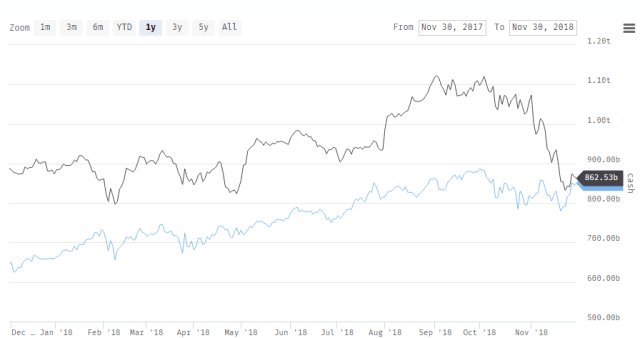 Microsoft Now Neck and Neck with Apple as the Most Valuable Companies