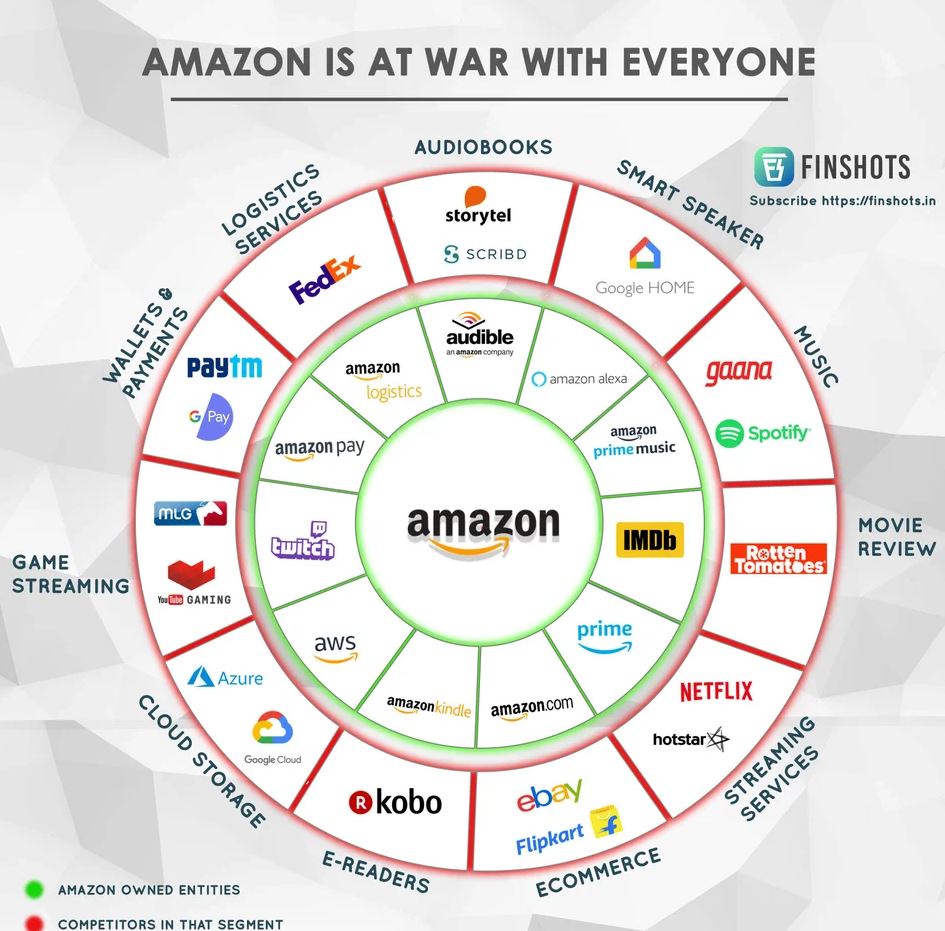 list of all of amazon competitors