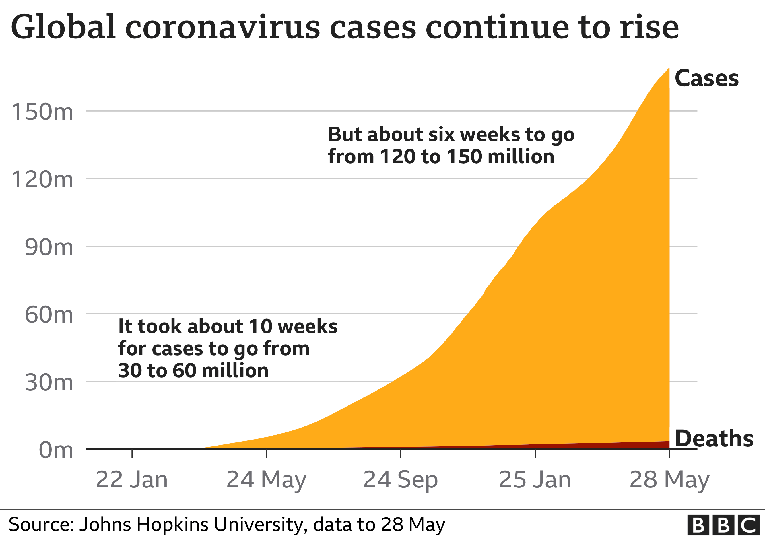 Peru more than doubles Covid deaths after review