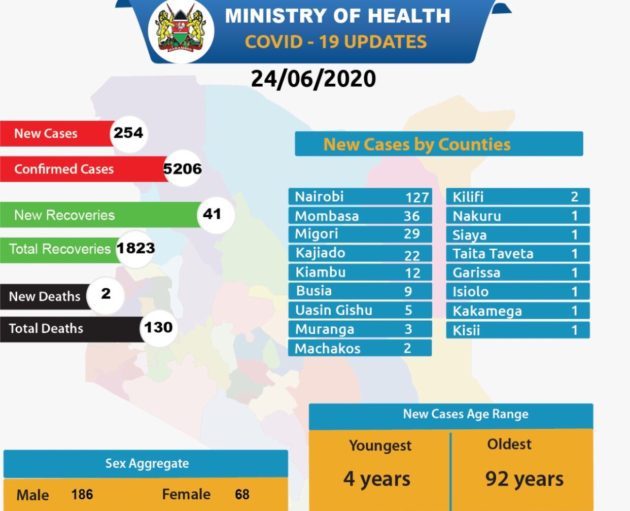 Nairobi and Mombasa are COVID hotspots » Capital News