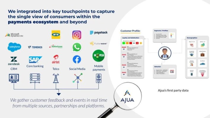 Customer Experience Firm Ajua acquires Kenya's AI Platform WayaWaya