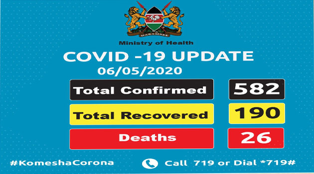 47 new infections increase Kenya COVID-19 cases To 582