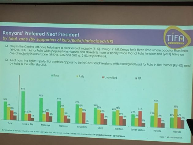 Ruto leads in popularity rating ahead of Raila » Capital News