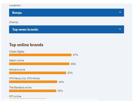 Reuters Ranks Kenyans.co.ke in Top 3 Online News Brands