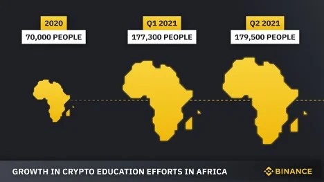 Binance has educated over 350,000 Crypto beginners in Africa in 2021