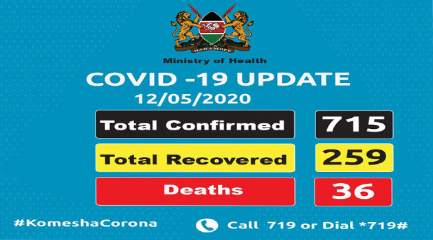 COVID-19 cases in Kenya rise to 715