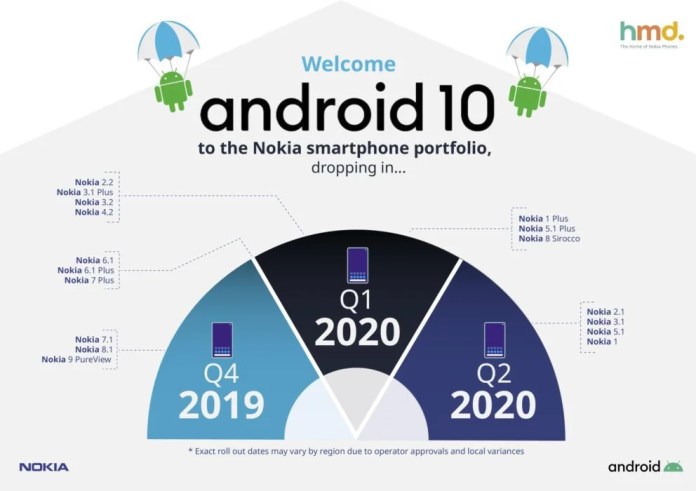 Here's when your Nokia Phone will receive Android 10