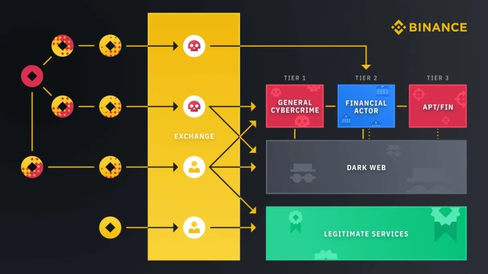 Binance helps take down cybercriminal ring