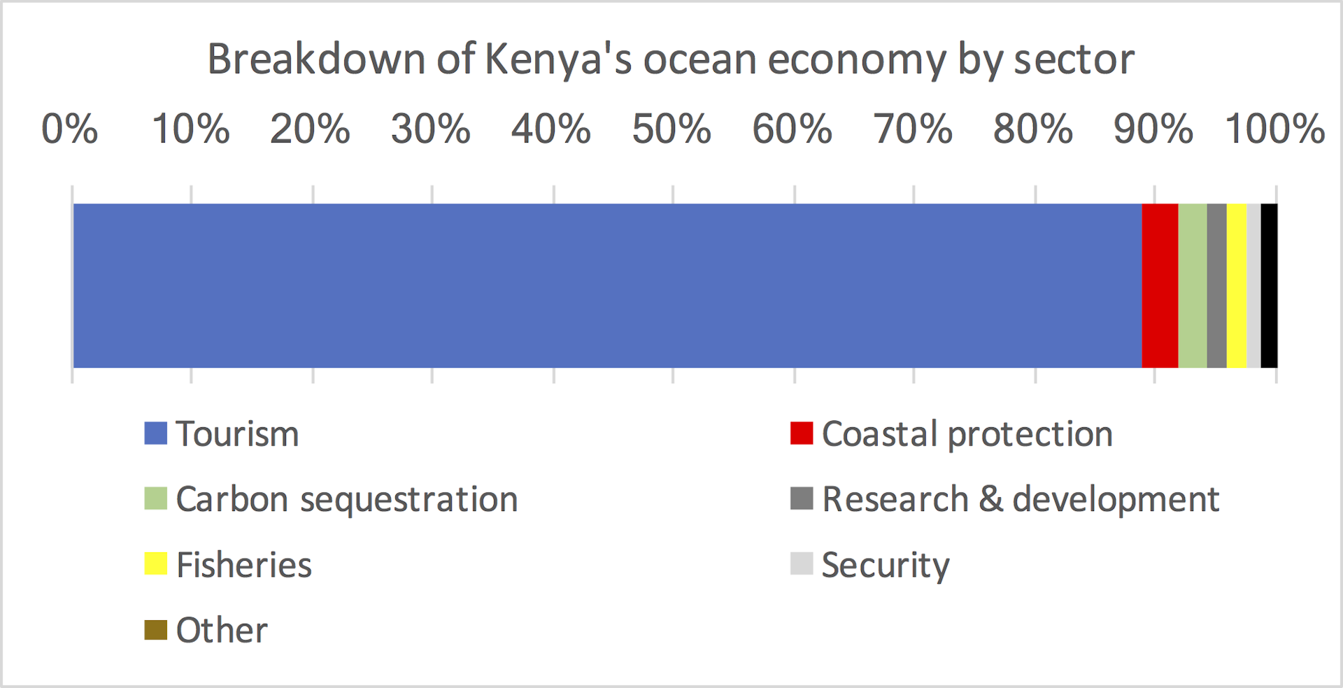 What Kenya’s government can do to protect, and benefit from, ocean resources