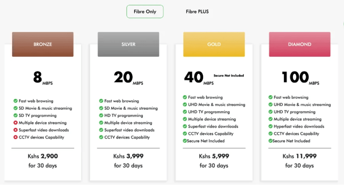 How to choose the right Safaricom Home Fibre Package
