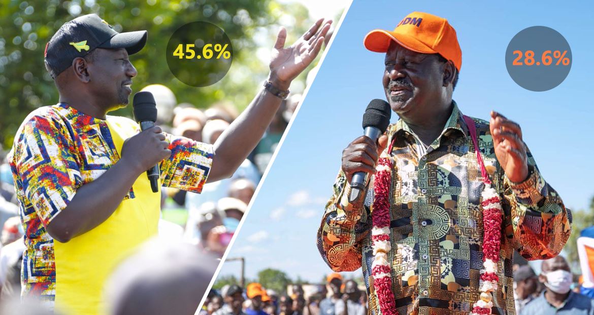 Raila Narrows Gap, But Ruto Still Leads in All Regions Except Nyanza