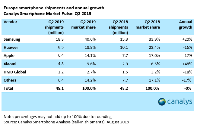 Samsung and Xiaomi surge in European smartphone market in Q2-report