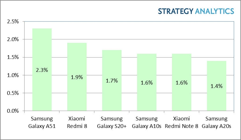 Samsung Galaxy A51 was the top-selling Android smartphone in Q1 2020