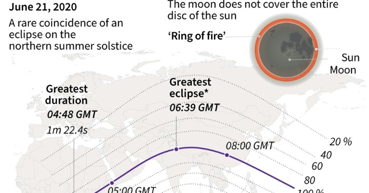 'Ring of fire' solar eclipse thrills skywatchers on longest day [ARTICLE]