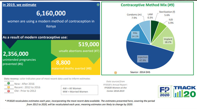 Kenya pledges to increase domestic financing for family planning by 2026 » Capital News