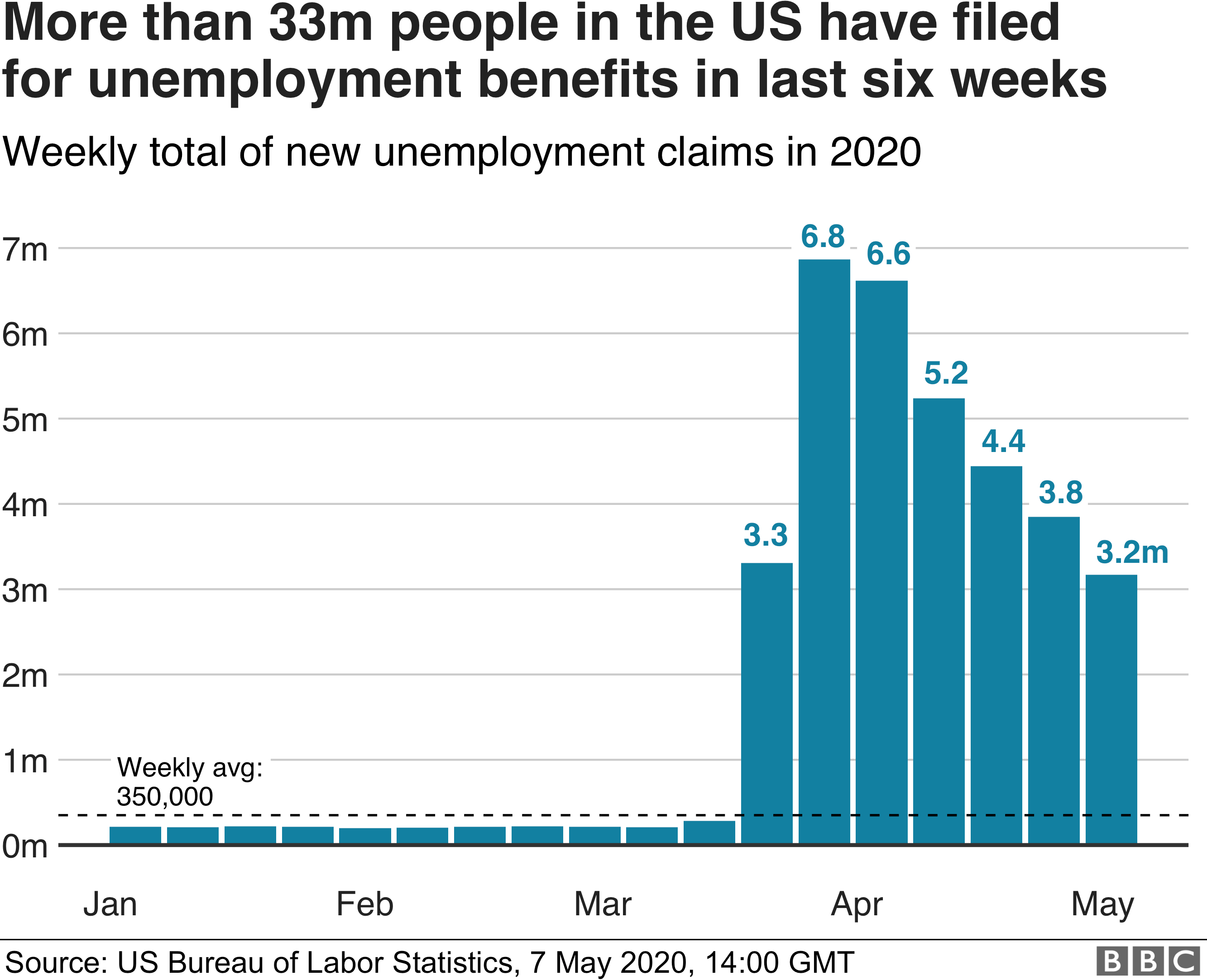 US unemployment claims hit 33.3 million amid covid-19 virus