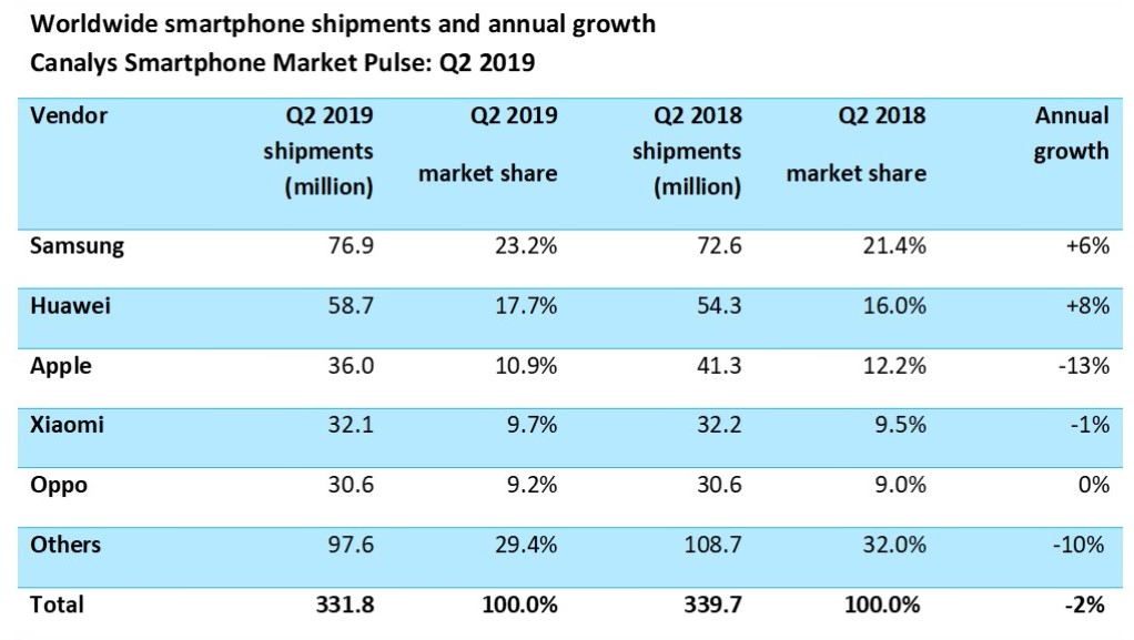 Android's top 2 smartphone makers registered positive gains as smartphone shipments fell by 2% in Q2 2019
