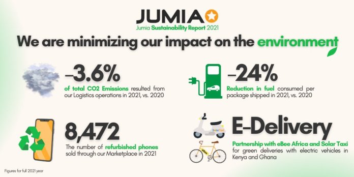 Jumia launches Sustainability Report with plans to set up a Tech Hub in Nairobi 1 Jumia launches Sustainability Report with plans to set up a Tech Hub in Nairobi - Bizna Kenya