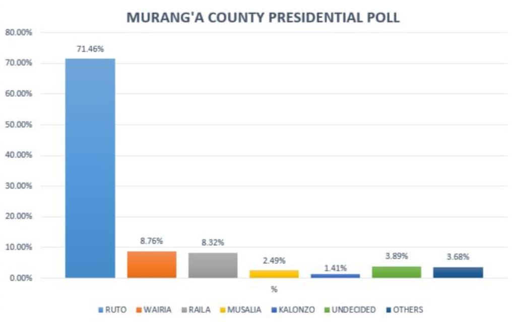 Ruto Muranga