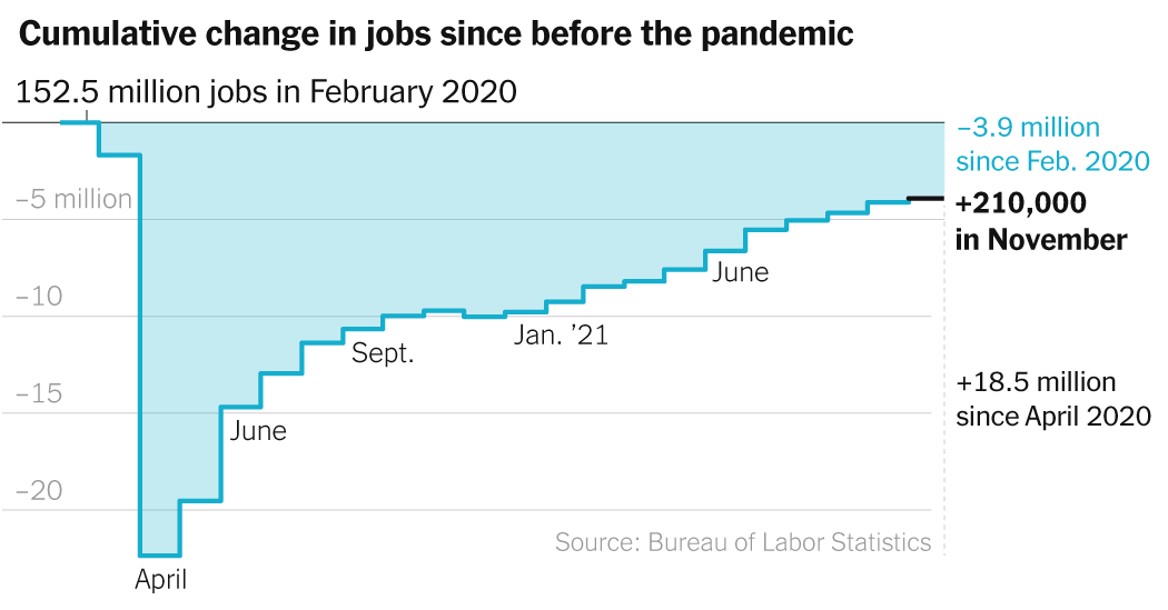 Today's Live Business News: November Jobs Report, Inflation and Stocks