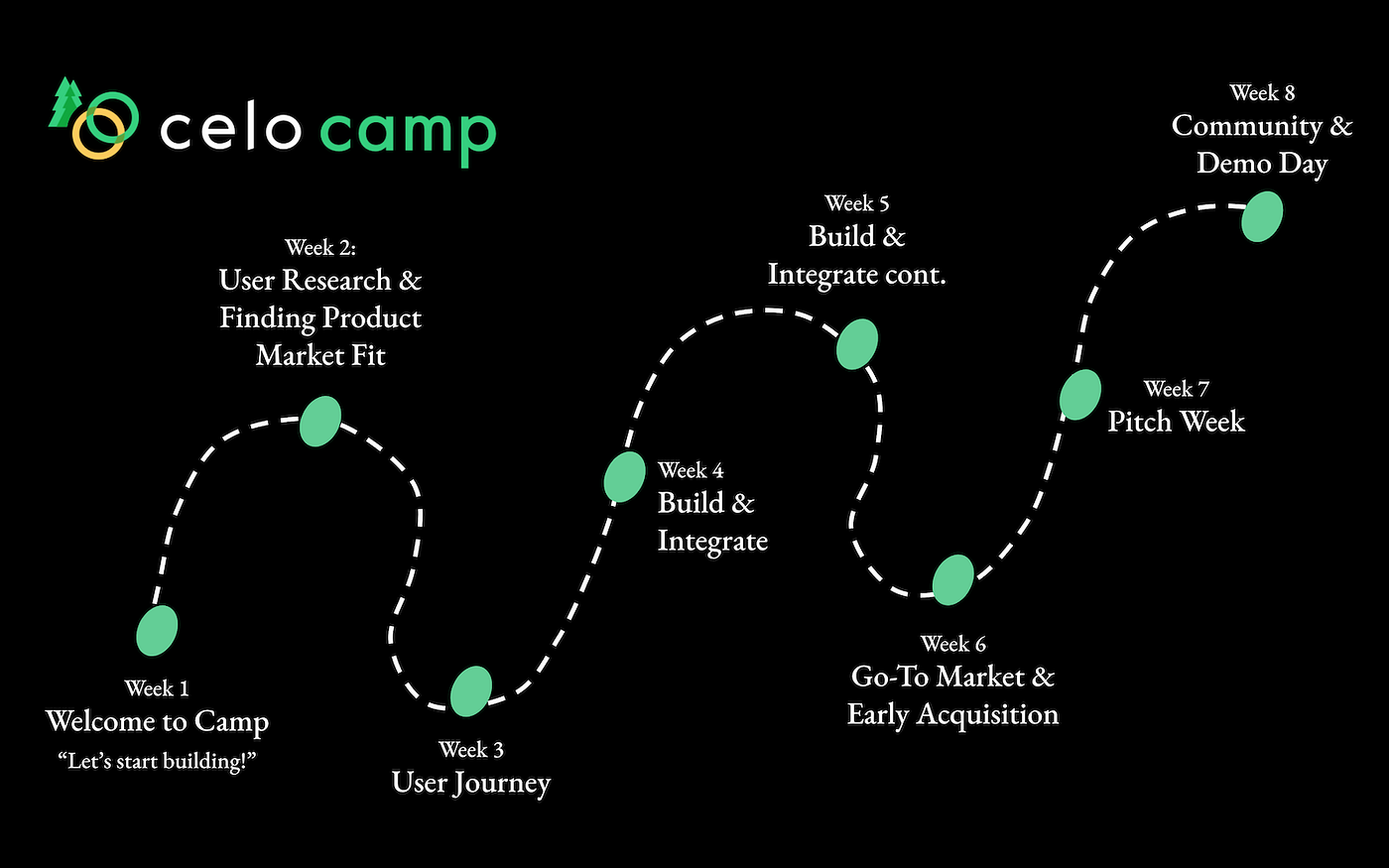 8-Week virtual blockchain accelerator program by Celo and Upright Now Open