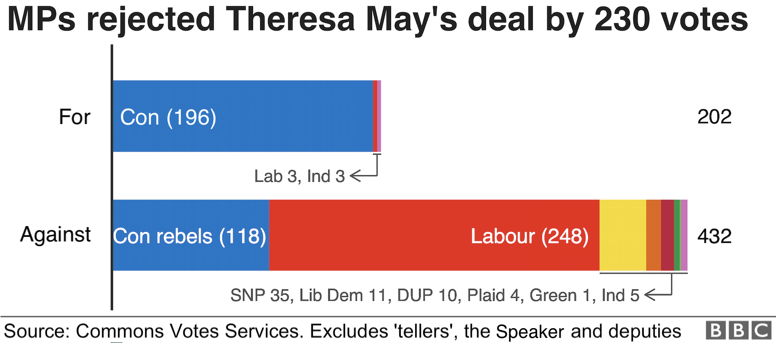 May's Brexit deal rejected by MPs
