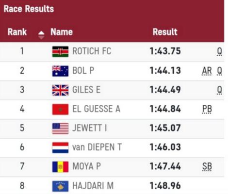Olympics: All three Kenyans in men’s 800m are through to the semi-finals : The standard Sports