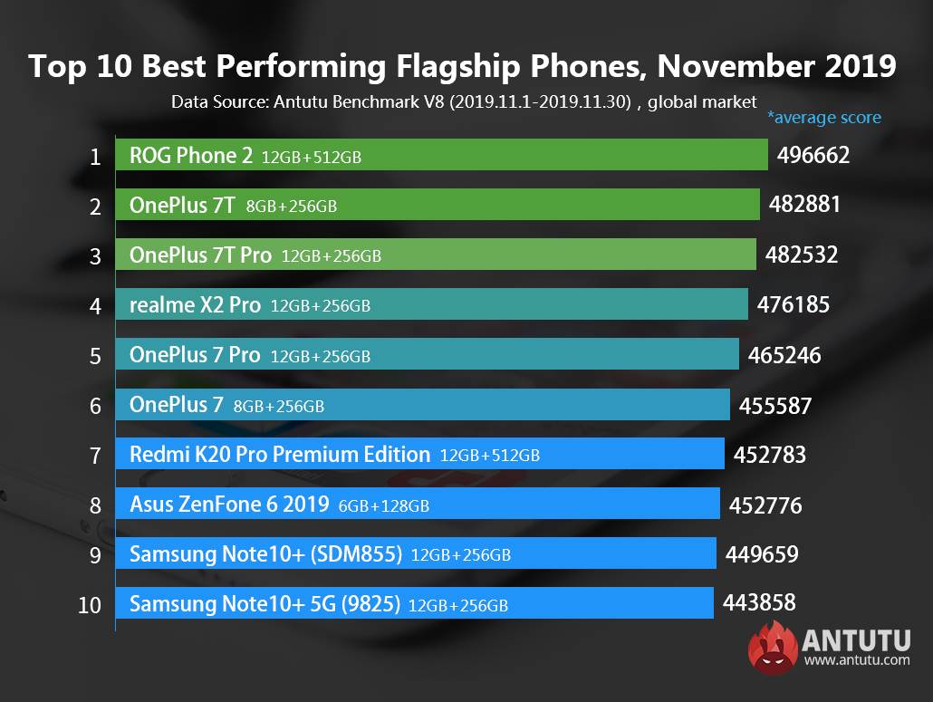These are the most powerful high-end and mid-range Android smartphones according to Antutu