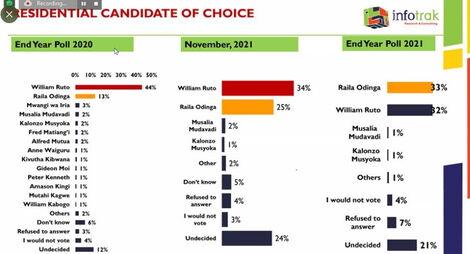 Infotrak poll shows Raila has overtaken Ruto as Most Preferred Presidential candidate.
