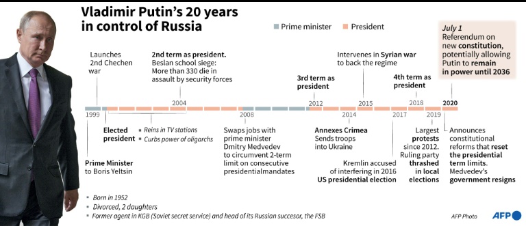 Russians set to back reforms allowing Putin to extend rule » Capital News