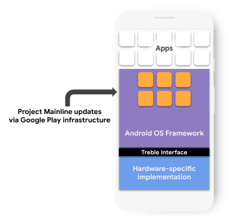Android Q powered phones to receive monthly security updates via the Google Play Store