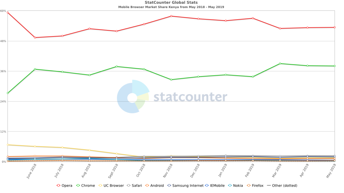 Opera continues to be leading Mobile Browser in Kenya - Why?