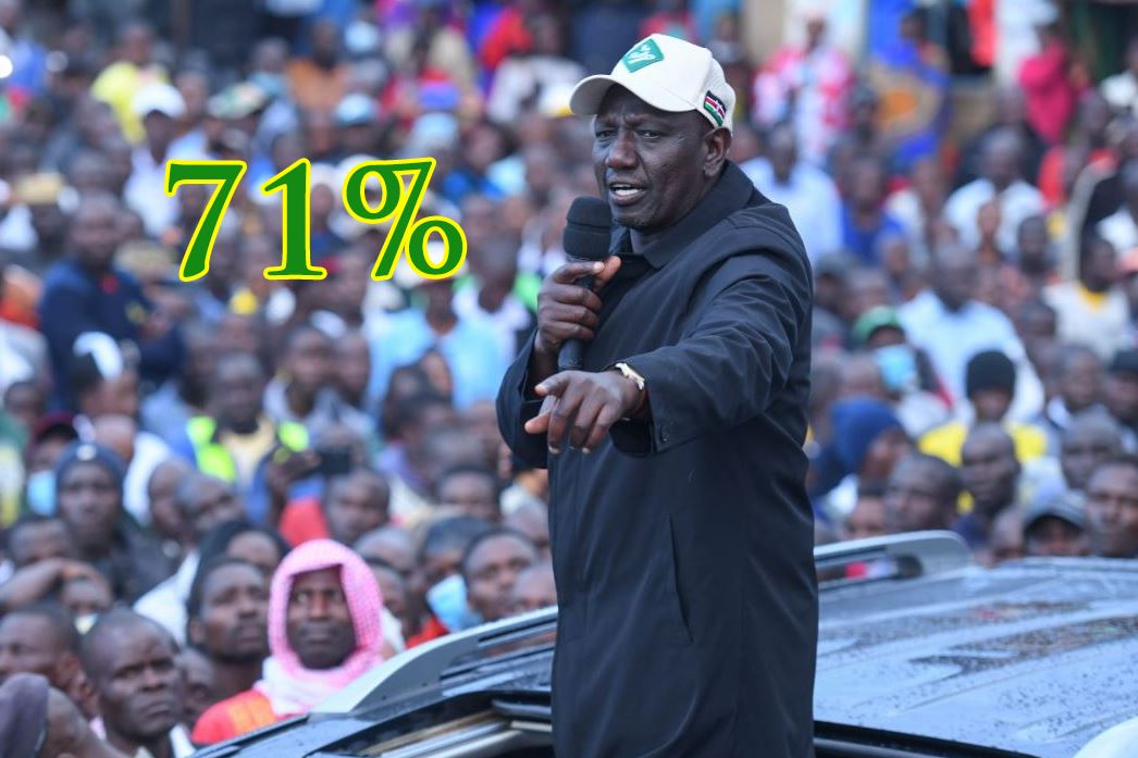 Ruto Leads 71% in Murang’a County. Raila a Distant Third