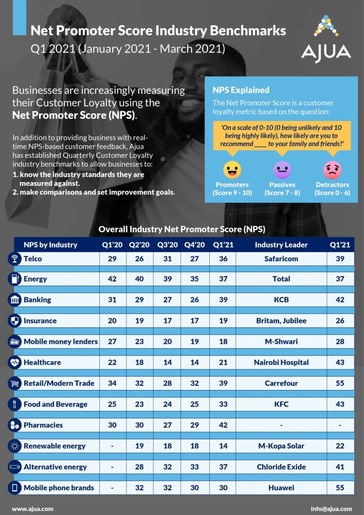 Ajua Q1 2021 benchmark infographic