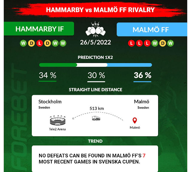 Hammarby vs Malmo live channels in Sweden showing Swedish Cup (or Svenska Cupen)  final