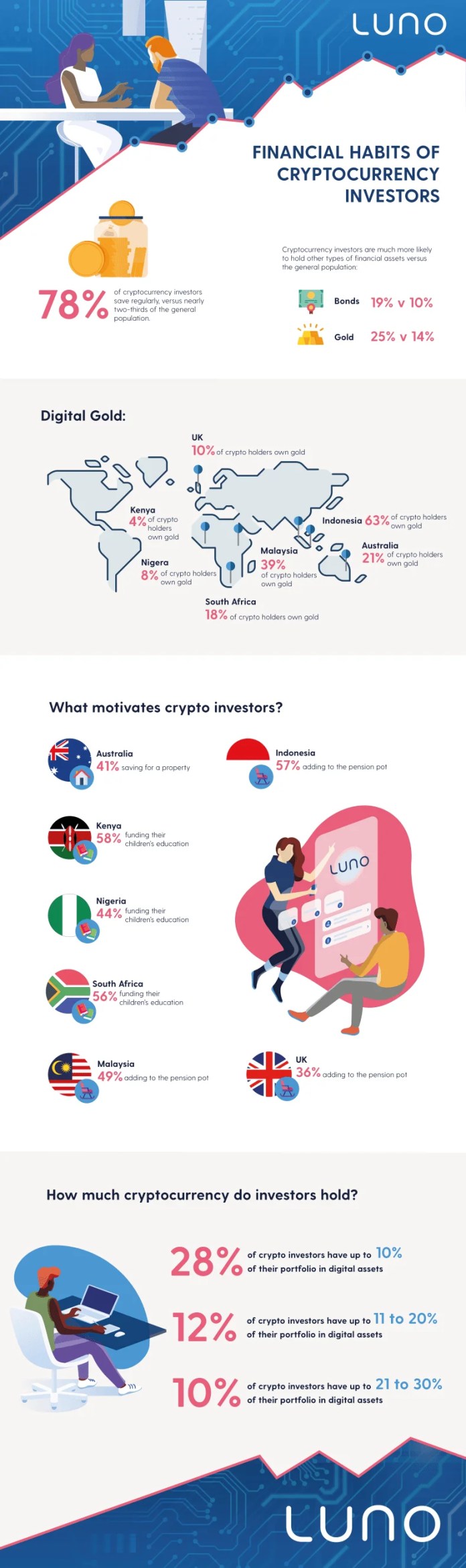 Crypto investors in Africa have “Good Financial Habits” claims Luno Survey