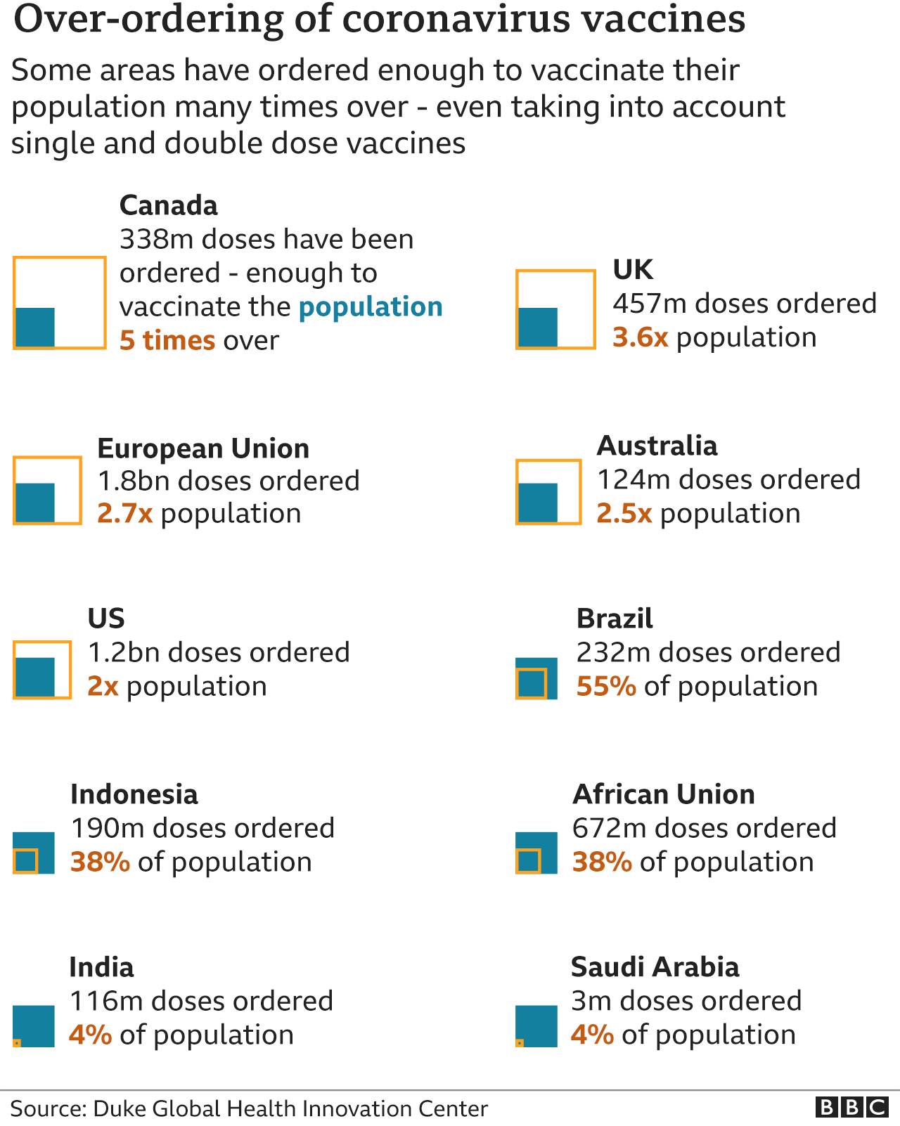 India’s Covid crisis hits Covax vaccine-sharing scheme