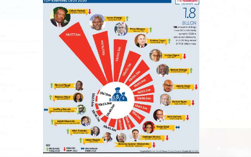Top CEOs in Kenya pocketed Sh1.8b in perks during Covid-19