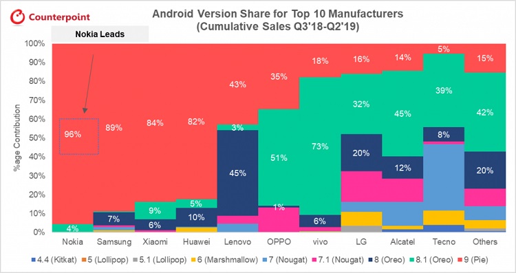 Nokia leads Android updates