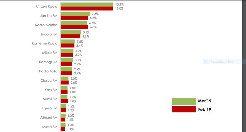Figure: Average National Daily Radio Reach. Source: KARF